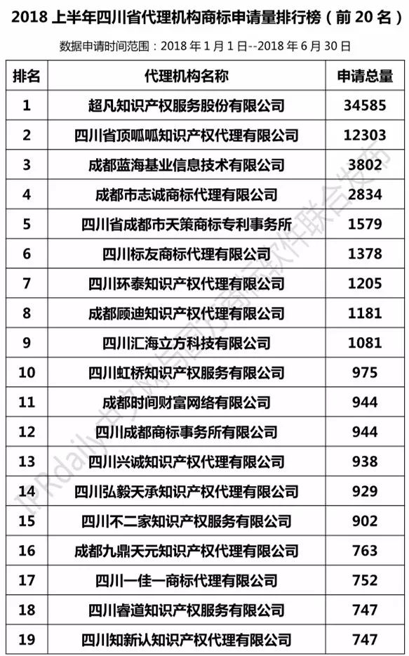 2018上半年【四川、云南、貴州、西藏】代理機(jī)構(gòu)商標(biāo)申請量排名榜（前20名）