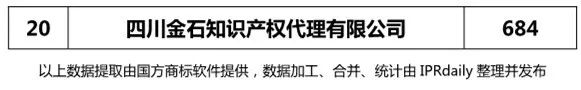 2018上半年【四川、云南、貴州、西藏】代理機(jī)構(gòu)商標(biāo)申請量排名榜（前20名）