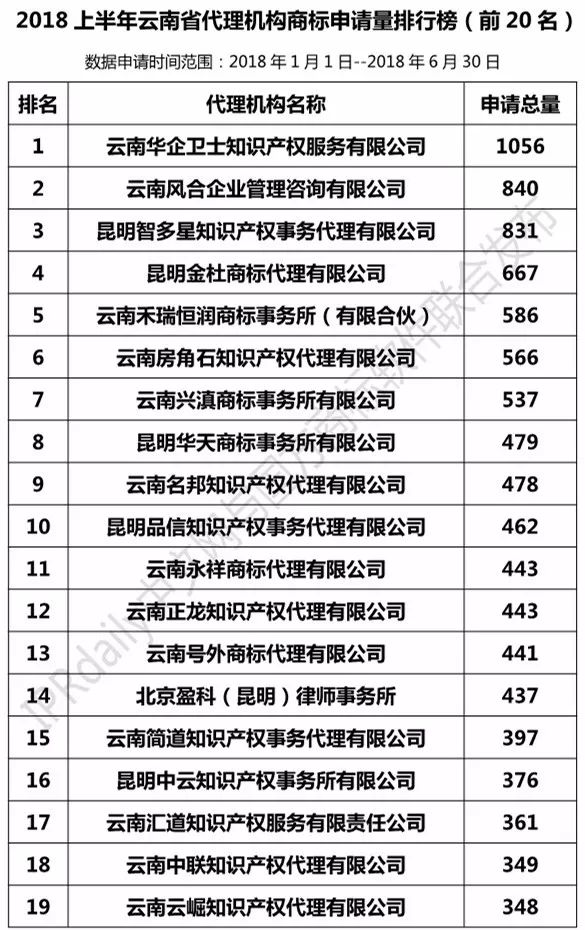 2018上半年【四川、云南、貴州、西藏】代理機(jī)構(gòu)商標(biāo)申請量排名榜（前20名）