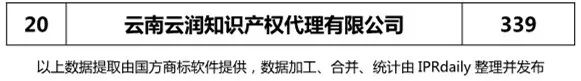 2018上半年【四川、云南、貴州、西藏】代理機(jī)構(gòu)商標(biāo)申請量排名榜（前20名）