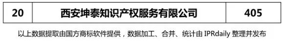 2018上半年【陜西、甘肅、寧夏、青海、新疆】代理機(jī)構(gòu)商標(biāo)申請(qǐng)量排名榜（前20名）