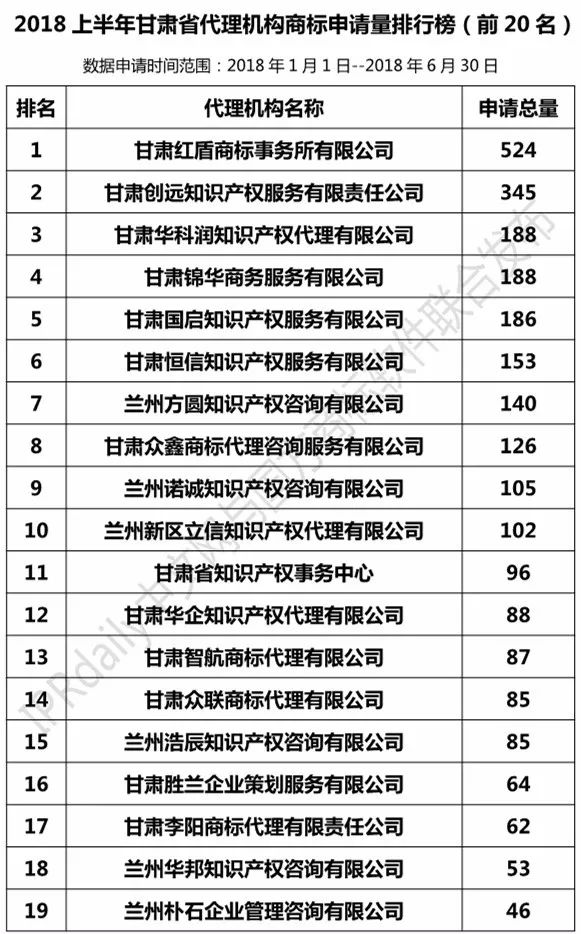 2018上半年【陜西、甘肅、寧夏、青海、新疆】代理機(jī)構(gòu)商標(biāo)申請(qǐng)量排名榜（前20名）