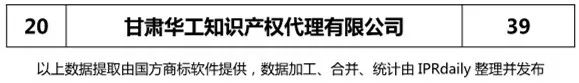 2018上半年【陜西、甘肅、寧夏、青海、新疆】代理機(jī)構(gòu)商標(biāo)申請(qǐng)量排名榜（前20名）