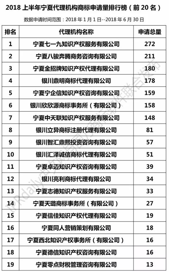 2018上半年【陜西、甘肅、寧夏、青海、新疆】代理機(jī)構(gòu)商標(biāo)申請(qǐng)量排名榜（前20名）