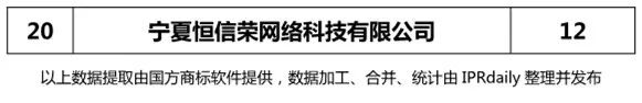 2018上半年【陜西、甘肅、寧夏、青海、新疆】代理機(jī)構(gòu)商標(biāo)申請(qǐng)量排名榜（前20名）