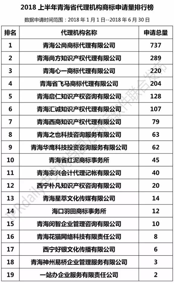 2018上半年【陜西、甘肅、寧夏、青海、新疆】代理機(jī)構(gòu)商標(biāo)申請(qǐng)量排名榜（前20名）