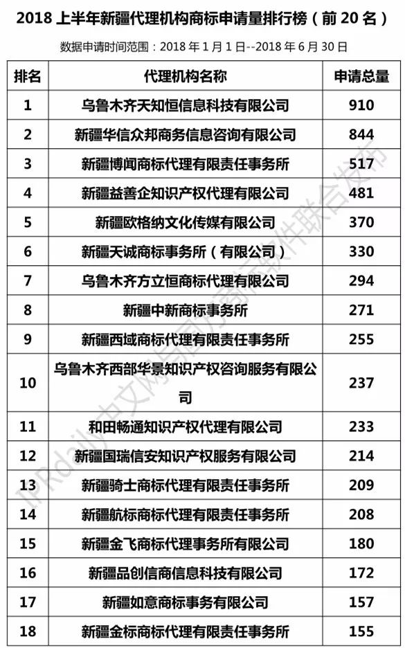 2018上半年【陜西、甘肅、寧夏、青海、新疆】代理機(jī)構(gòu)商標(biāo)申請(qǐng)量排名榜（前20名）