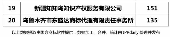 2018上半年【陜西、甘肅、寧夏、青海、新疆】代理機(jī)構(gòu)商標(biāo)申請(qǐng)量排名榜（前20名）