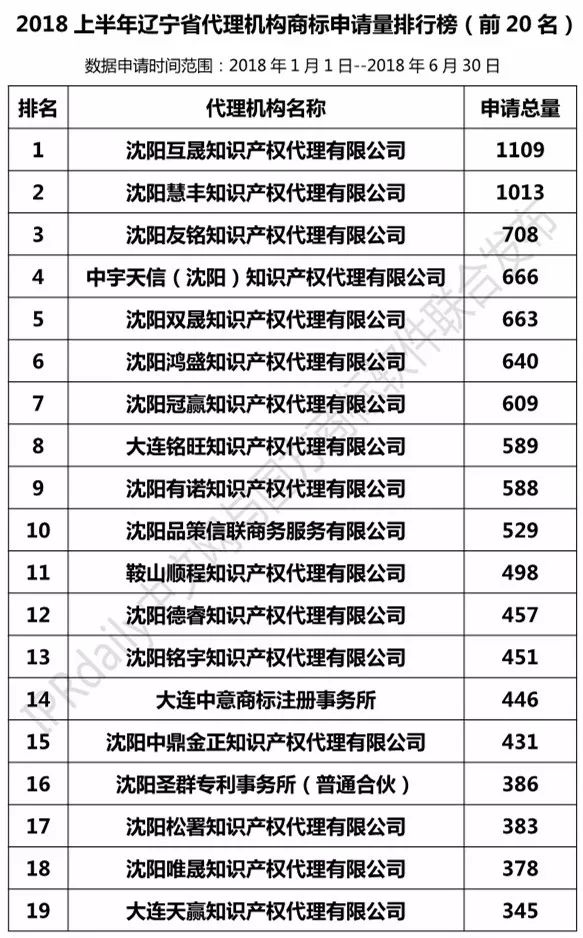 2018上半年【遼寧、吉林、黑龍江、內(nèi)蒙古】代理機(jī)構(gòu)商標(biāo)申請(qǐng)量排名榜（前20名）