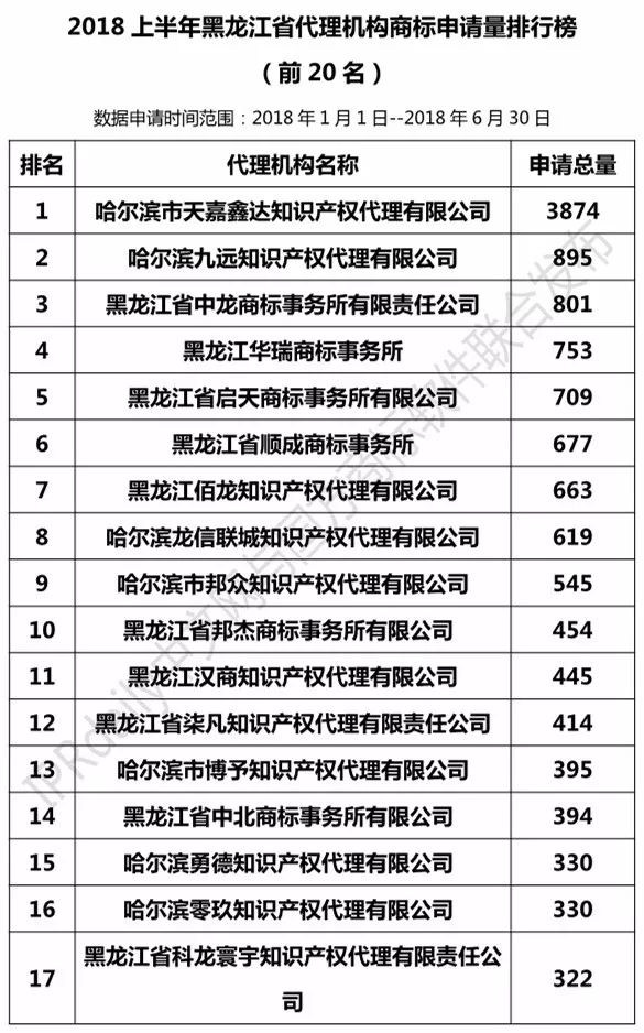 2018上半年【遼寧、吉林、黑龍江、內(nèi)蒙古】代理機(jī)構(gòu)商標(biāo)申請(qǐng)量排名榜（前20名）