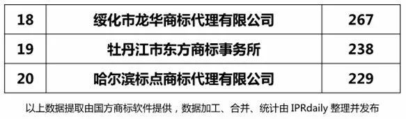 2018上半年【遼寧、吉林、黑龍江、內(nèi)蒙古】代理機(jī)構(gòu)商標(biāo)申請(qǐng)量排名榜（前20名）