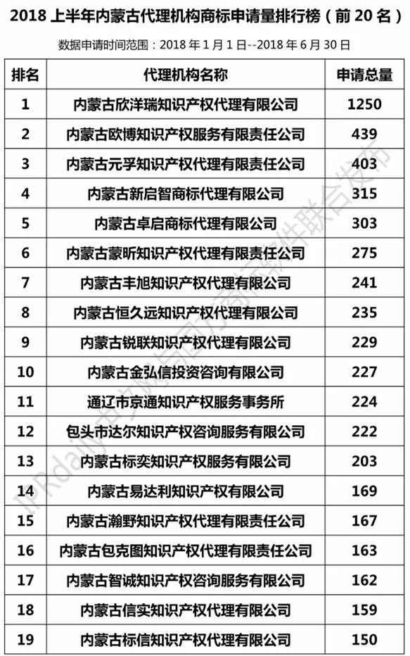 2018上半年【遼寧、吉林、黑龍江、內(nèi)蒙古】代理機(jī)構(gòu)商標(biāo)申請(qǐng)量排名榜（前20名）