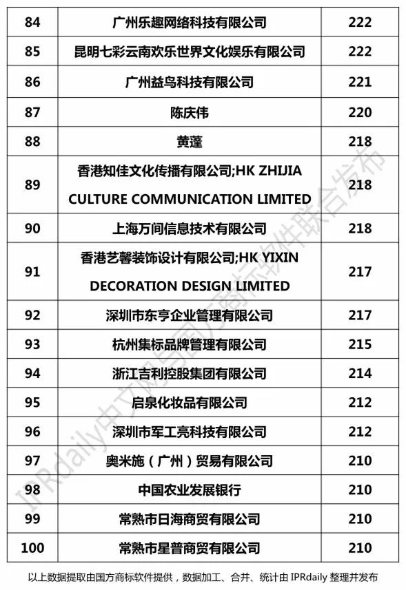 2018年7月「全國申請人」商標申請量排行榜（前100名）