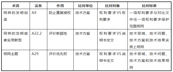 《專利法》中三處類似術(shù)語的區(qū)別與適用