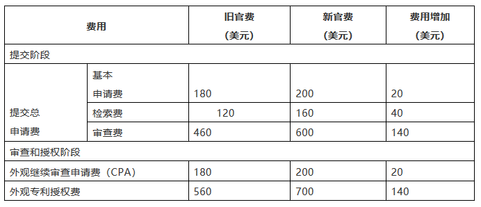 美國(guó)外觀設(shè)計(jì)專利申請(qǐng)的八點(diǎn)須知