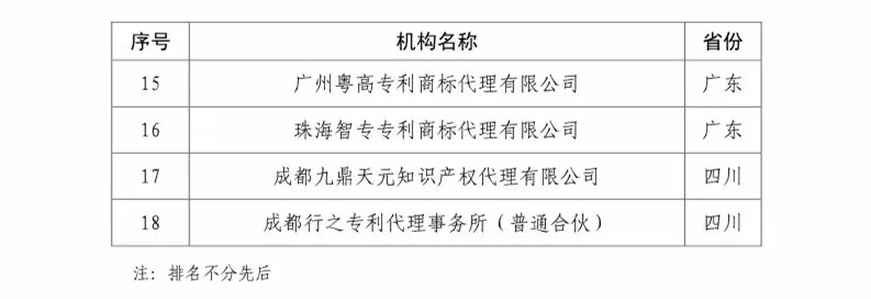 國知局：2018知識產(chǎn)權(quán)分析評議服務(wù)示范機構(gòu)培育名單公示