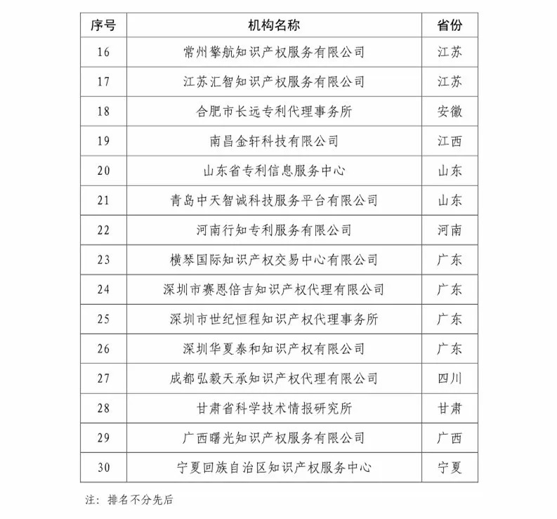 國知局：2018知識產(chǎn)權(quán)分析評議服務(wù)示范機構(gòu)培育名單公示