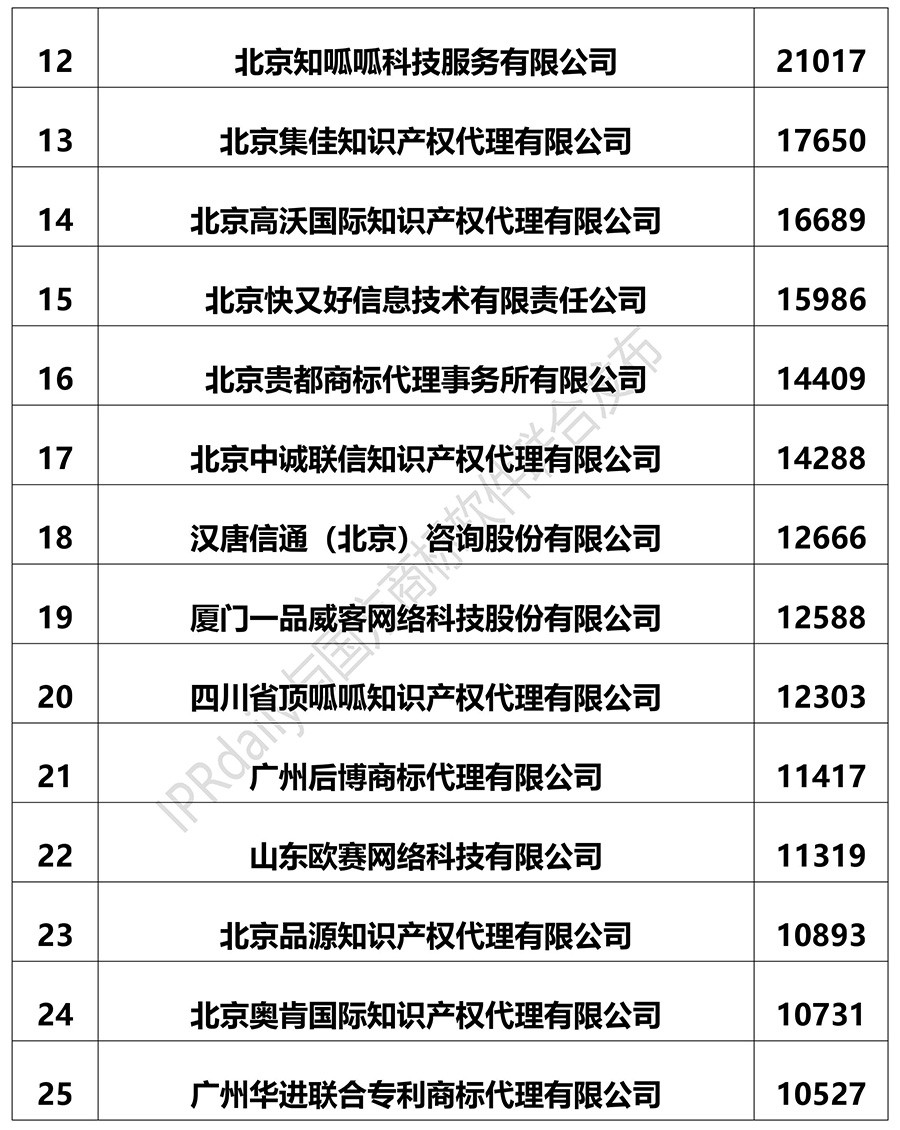 2018上半年全國商標代理機構申請量排名（前100名）