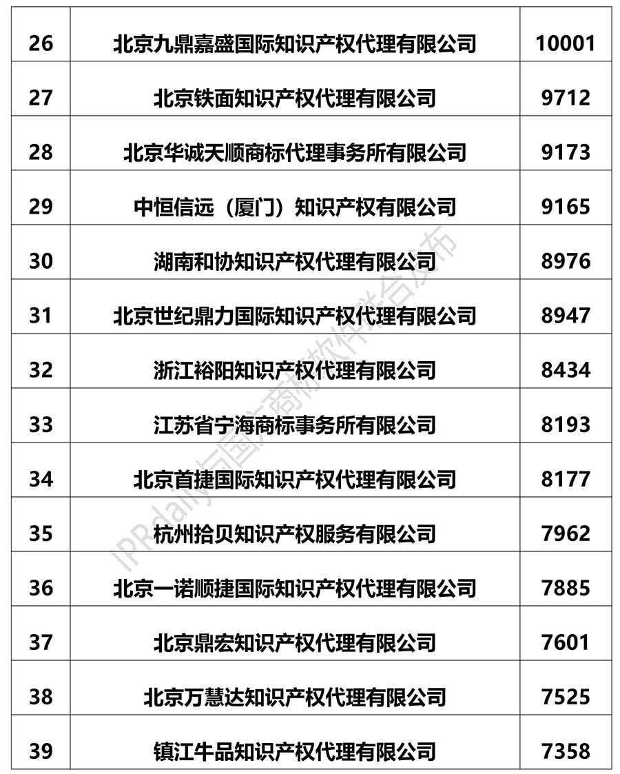 2018上半年全國商標代理機構申請量排名（前100名）