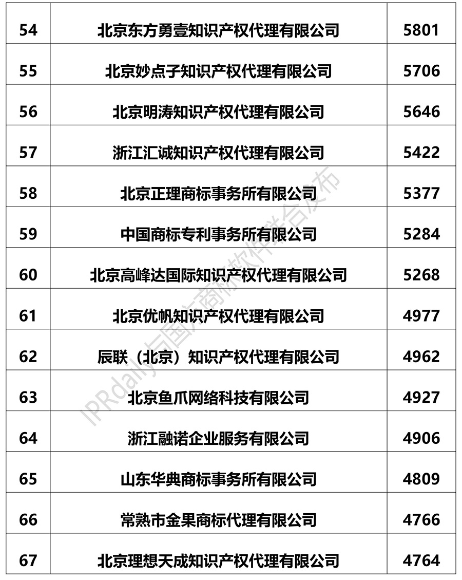 2018上半年全國商標代理機構申請量排名（前100名）