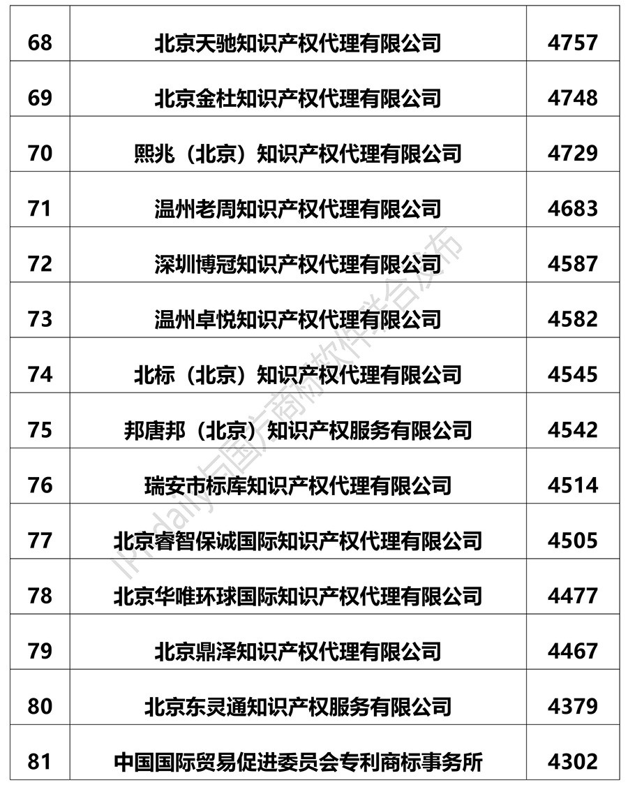 2018上半年全國商標代理機構申請量排名（前100名）