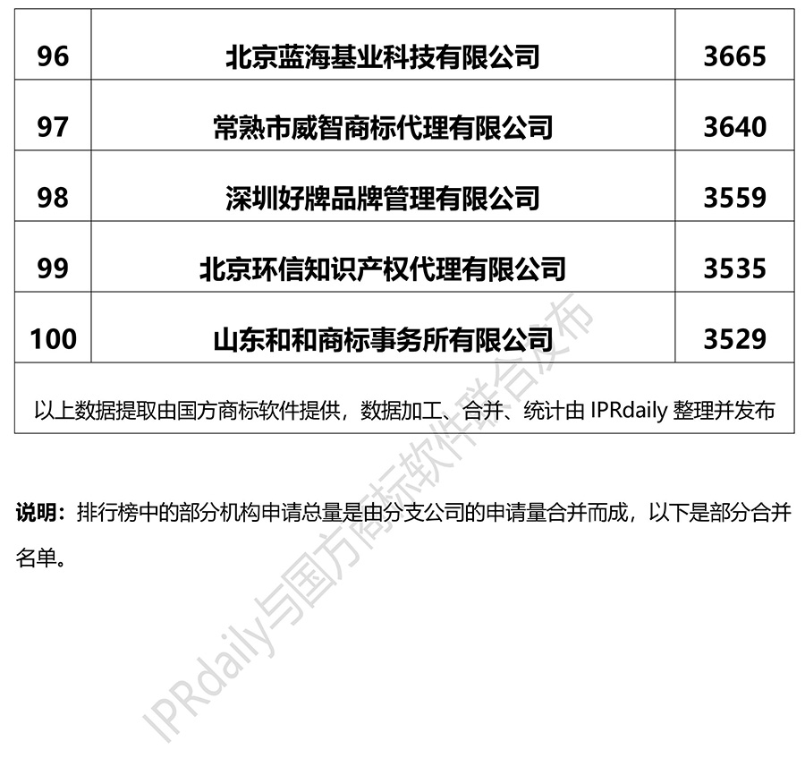 2018上半年全國商標代理機構申請量排名（前100名）