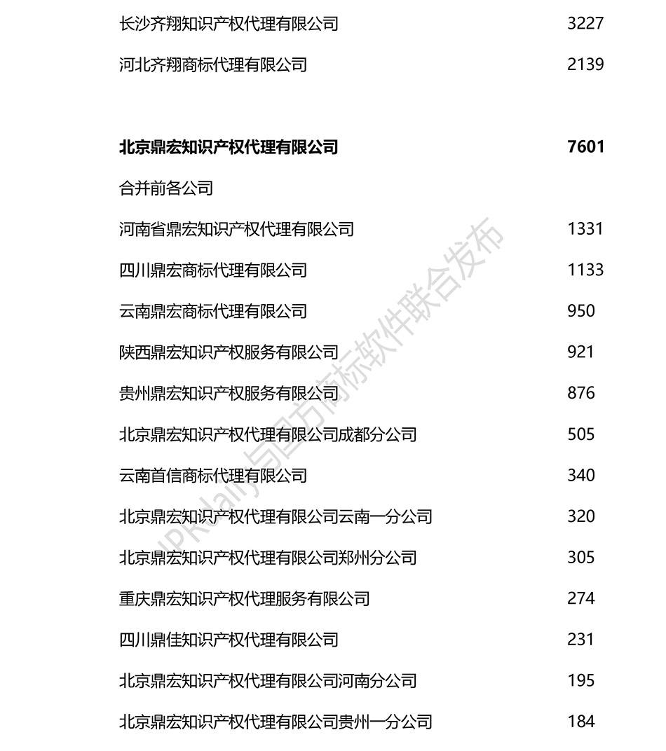 2018上半年全國商標代理機構申請量排名（前100名）