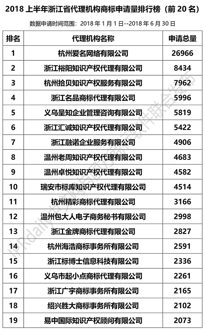 2018年上半年【江蘇、浙江、山東、安徽、江西、福建】代理機(jī)構(gòu)商標(biāo)申請(qǐng)量排名榜（前20名）