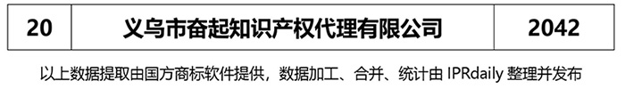 2018年上半年【江蘇、浙江、山東、安徽、江西、福建】代理機(jī)構(gòu)商標(biāo)申請量排名榜（前20名）