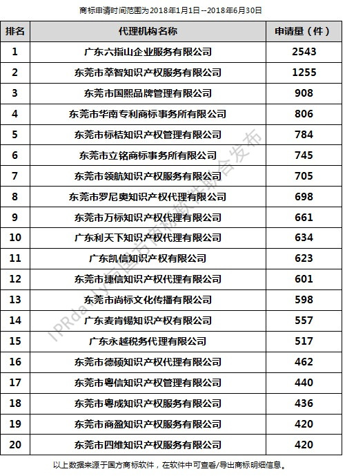 2018年上半年東莞代理機構(gòu)商標(biāo)申請量排行榜（前20名）