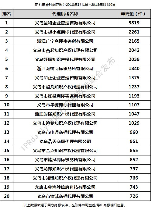 2018年上半年金華代理機(jī)構(gòu)商標(biāo)申請量排行榜（前20名）