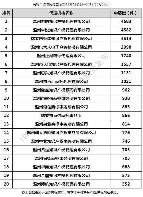 2018年上半年溫州代理機(jī)構(gòu)商標(biāo)申請(qǐng)量排行榜（前20名）