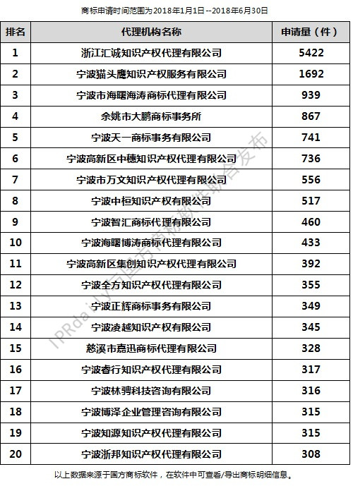 2018年上半年寧波代理機構(gòu)商標申請量排行榜（前20名）