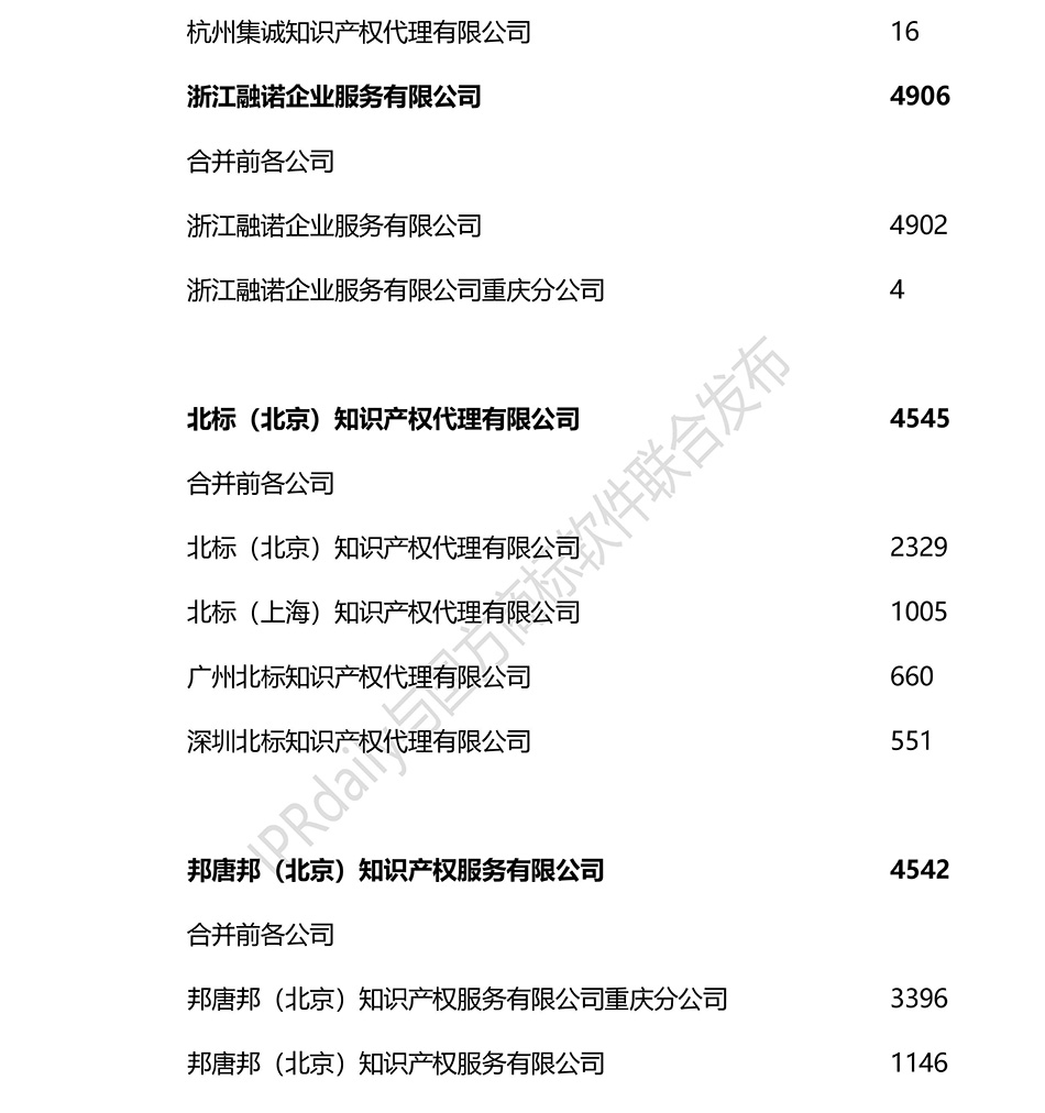 2018上半年全國商標代理機構申請量排名（前100名）