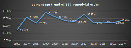 十二年來，美國337調(diào)查數(shù)據(jù)透視研究