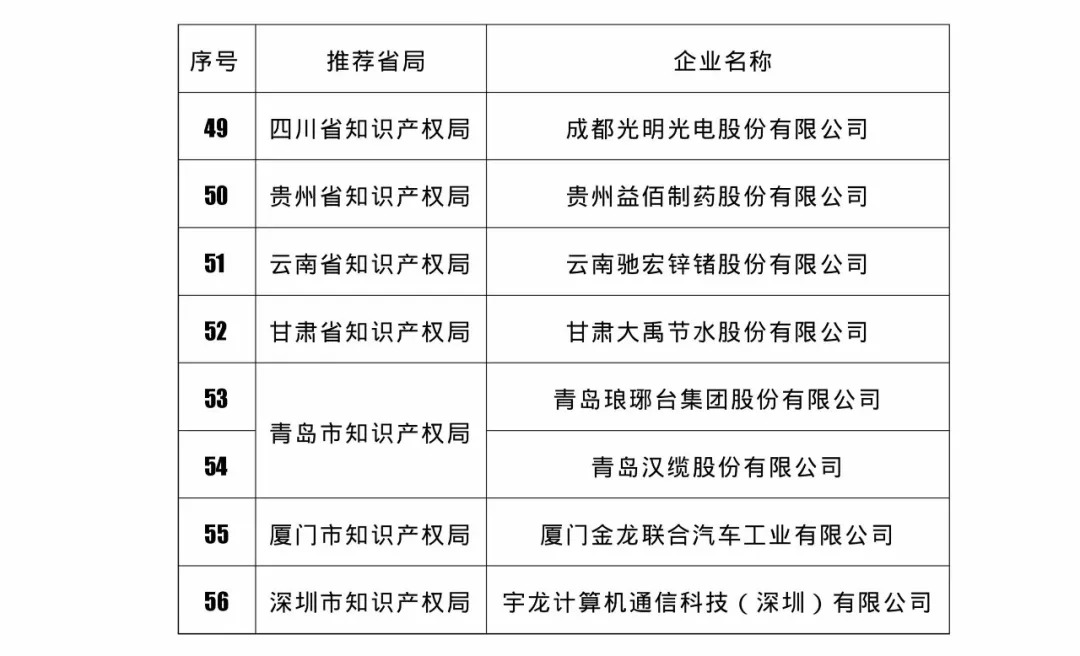 國知局：2018國家知識產(chǎn)權(quán)234 家示范企業(yè)和1146 家