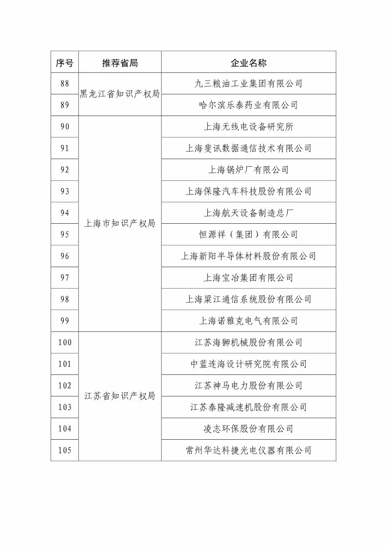 國知局：2018國家知識產(chǎn)權(quán)234 家示范企業(yè)和1146 家