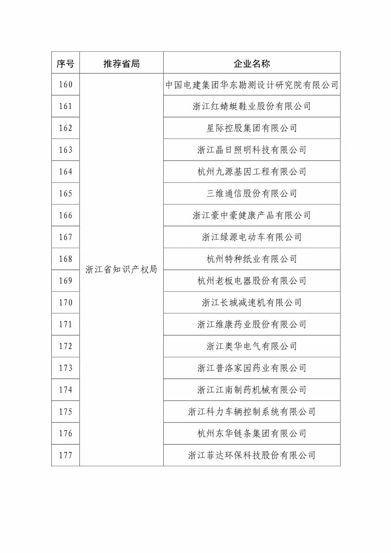 國知局：2018國家知識產(chǎn)權(quán)234 家示范企業(yè)和1146 家