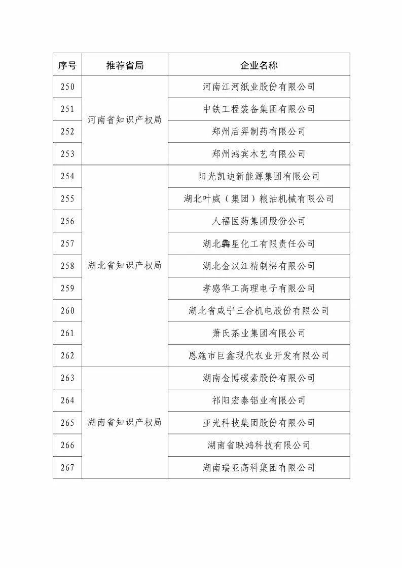 國知局：2018國家知識產(chǎn)權(quán)234 家示范企業(yè)和1146 家