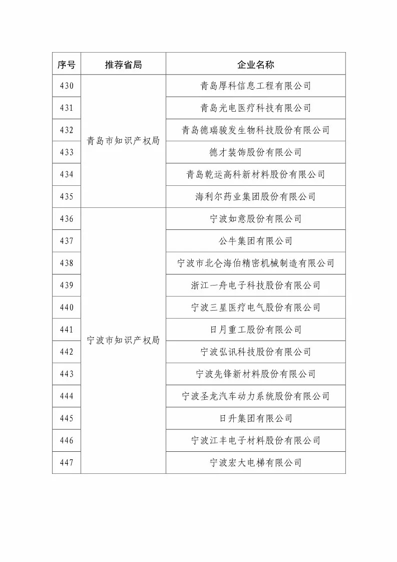 國知局：2018國家知識產(chǎn)權(quán)234 家示范企業(yè)和1146 家