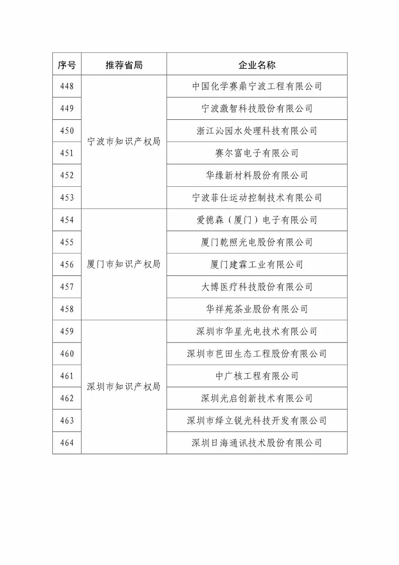 國知局：2018國家知識產(chǎn)權(quán)234 家示范企業(yè)和1146 家