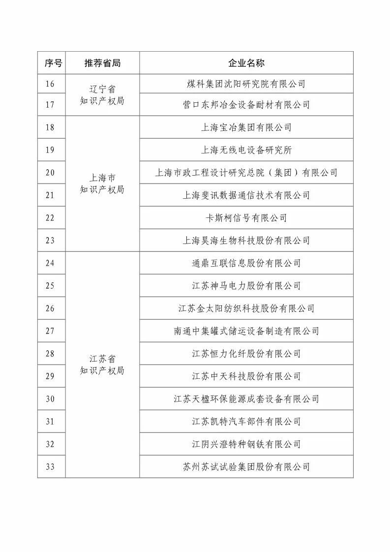 國知局：2018國家知識產(chǎn)權(quán)234 家示范企業(yè)和1146 家