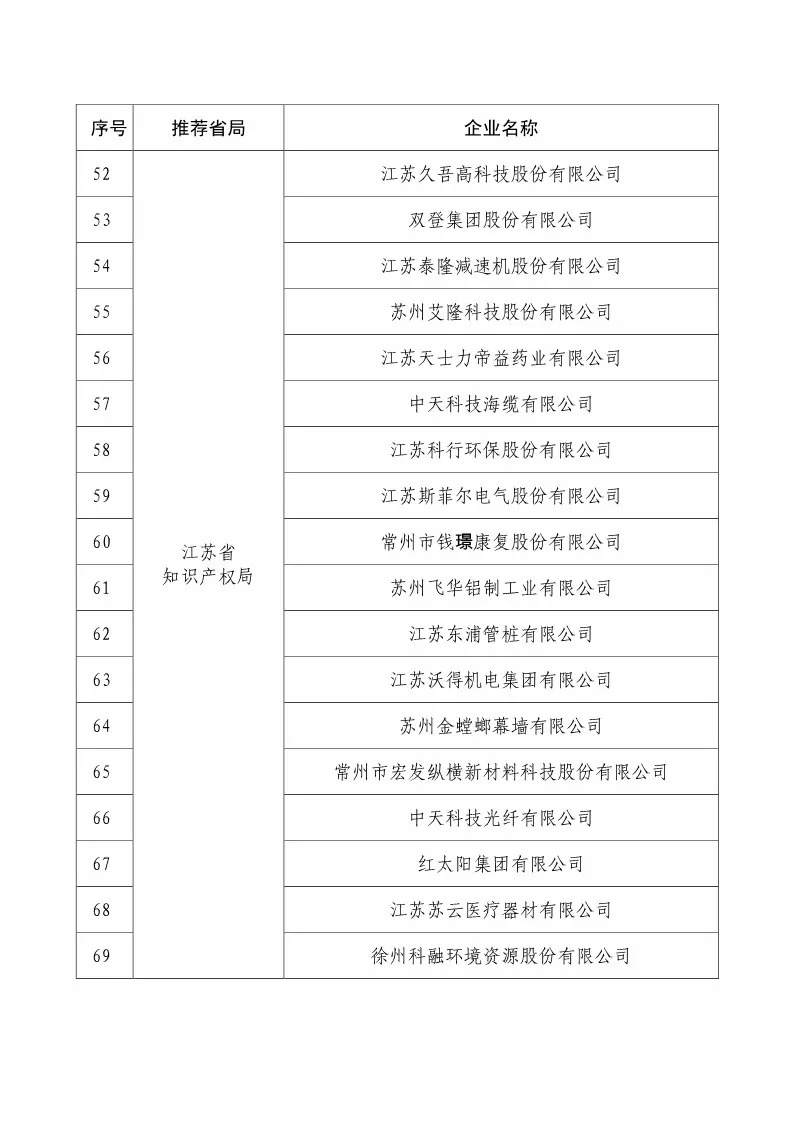 國知局：2018國家知識產(chǎn)權(quán)234 家示范企業(yè)和1146 家