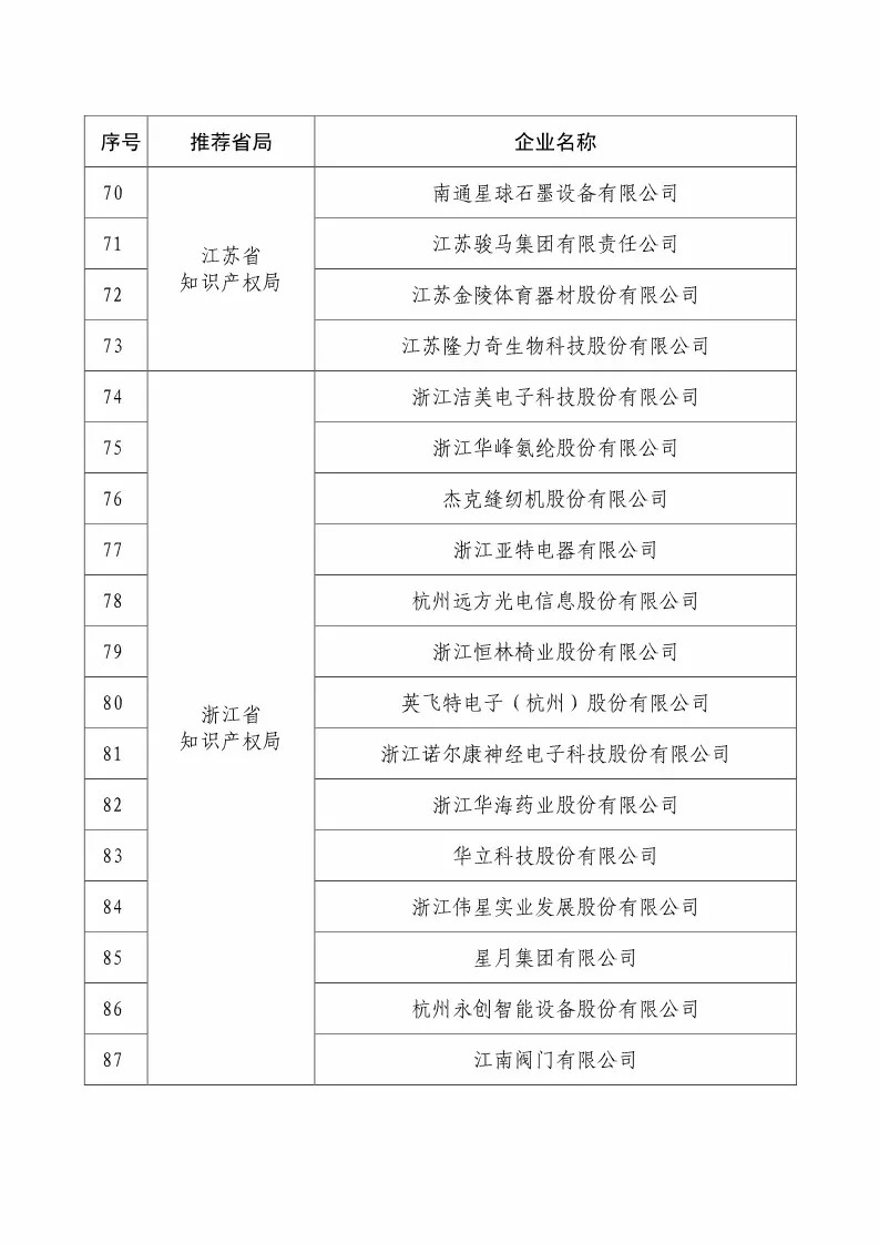 國知局：2018國家知識產(chǎn)權(quán)234 家示范企業(yè)和1146 家