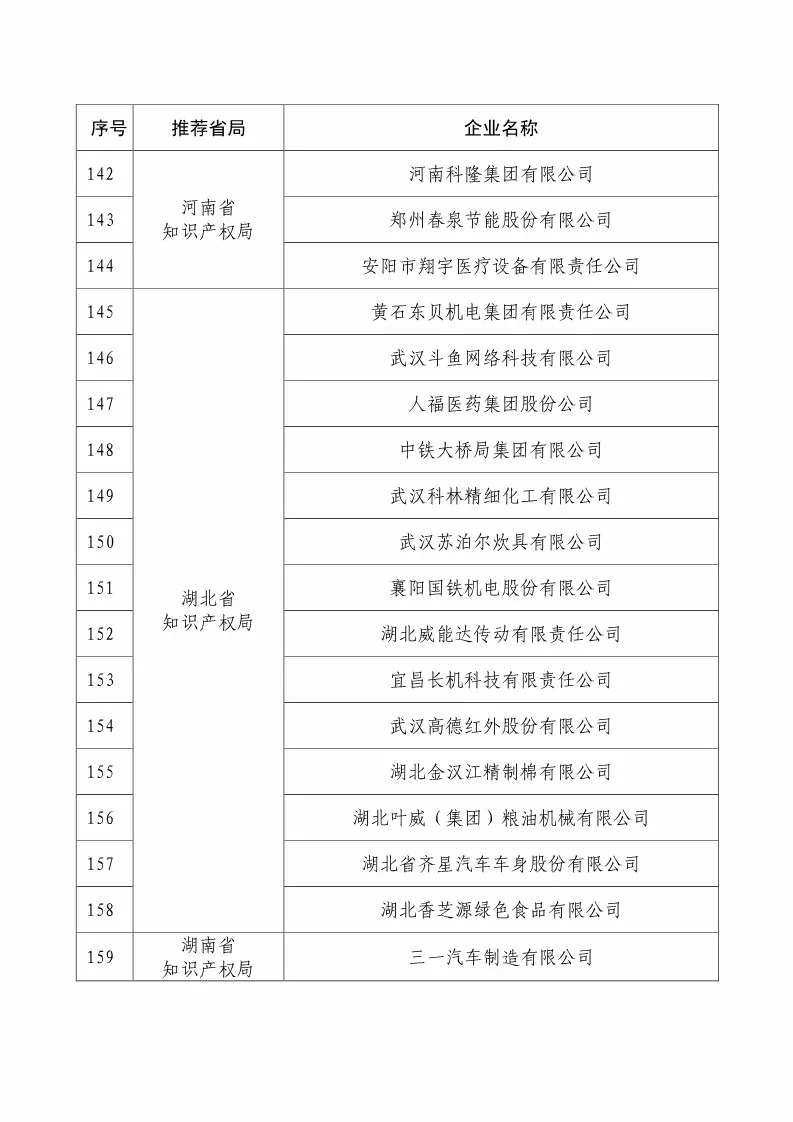 國知局：2018國家知識產(chǎn)權(quán)234 家示范企業(yè)和1146 家