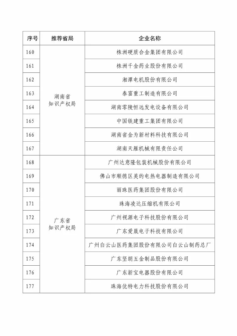 國知局：2018國家知識產(chǎn)權(quán)234 家示范企業(yè)和1146 家