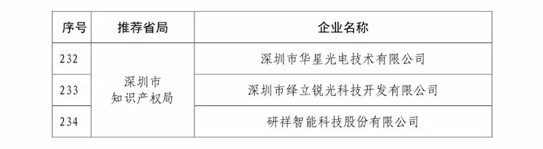 國知局：2018國家知識產(chǎn)權(quán)234 家示范企業(yè)和1146 家