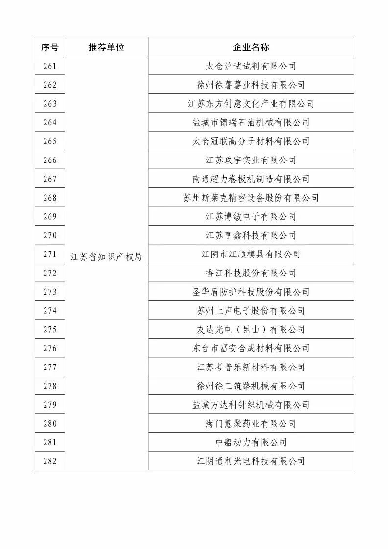 國知局：2018國家知識產(chǎn)權(quán)234 家示范企業(yè)和1146 家