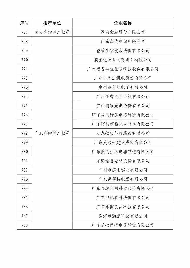 國知局：2018國家知識產(chǎn)權(quán)234 家示范企業(yè)和1146 家