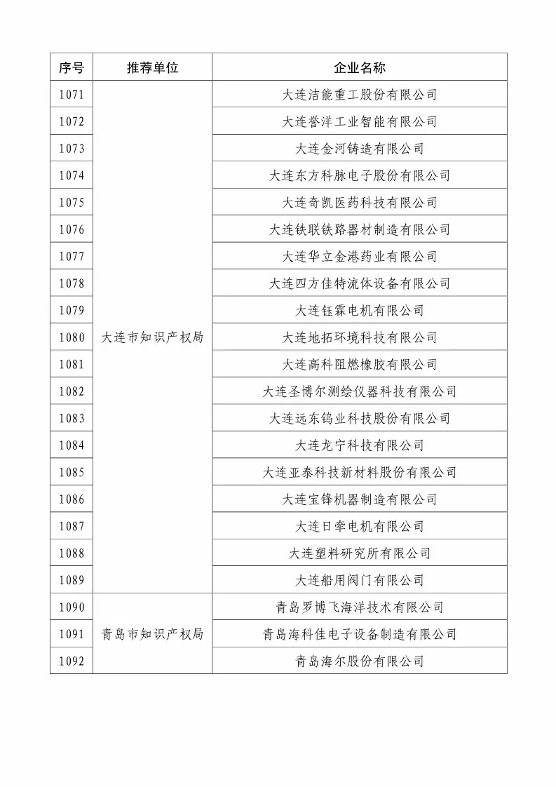 國知局：2018國家知識產(chǎn)權(quán)234 家示范企業(yè)和1146 家